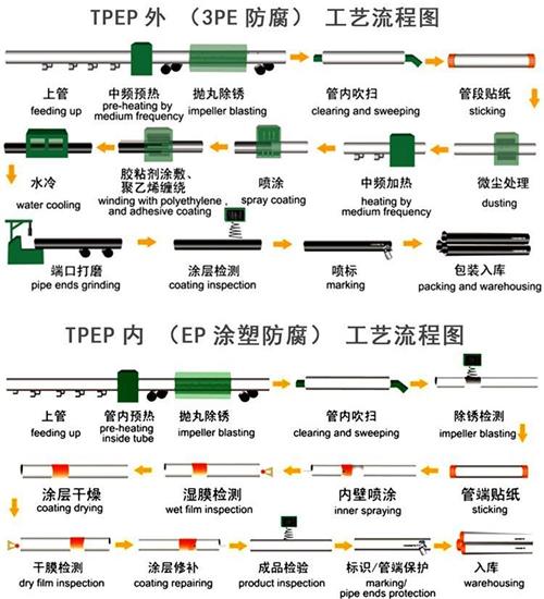 果洛给水tpep防腐钢管厂家工艺流程