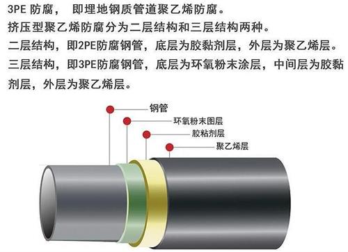 果洛加强级3pe防腐钢管结构特点