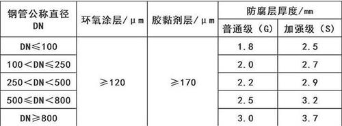 果洛3pe防腐钢管厂家涂层参数