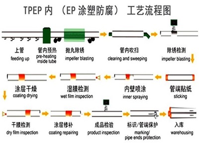 果洛TPEP防腐钢管厂家工艺